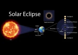 Solar and Lunar Eclipses 2023