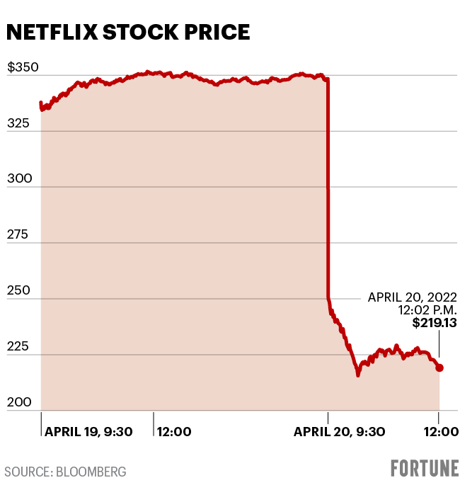 Netflix Stock